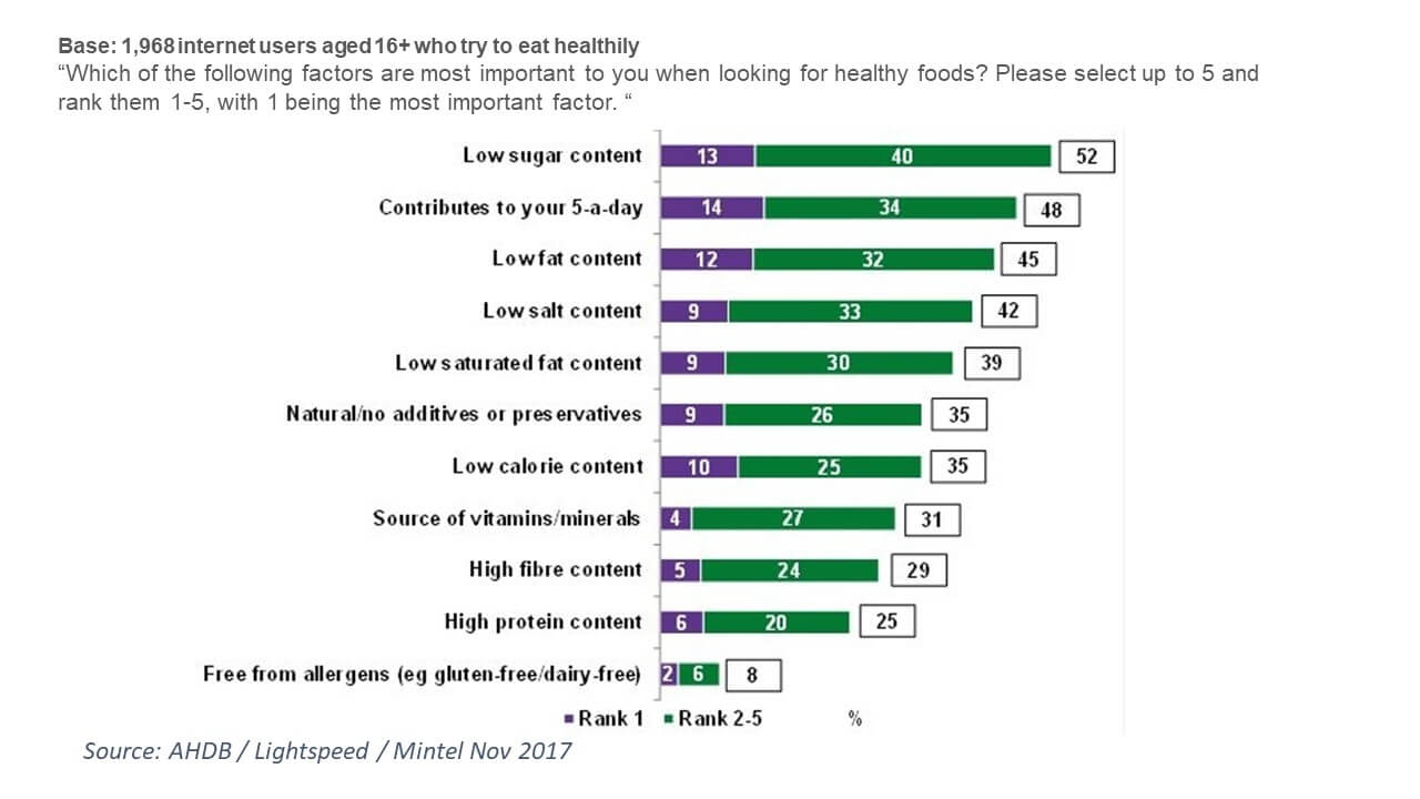 Chart showing consumers want 'healthy foods' to be low in sugar, low in fat, and contribute to 5 a day